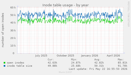 Inode table usage