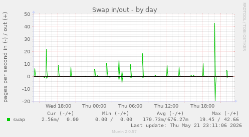 Swap in/out
