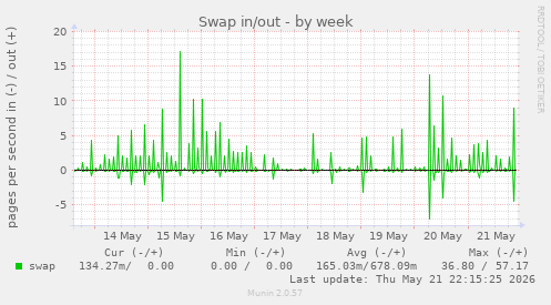 Swap in/out