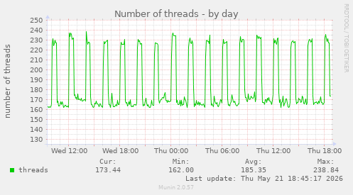 Number of threads