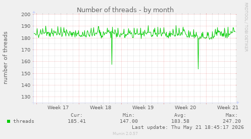 Number of threads