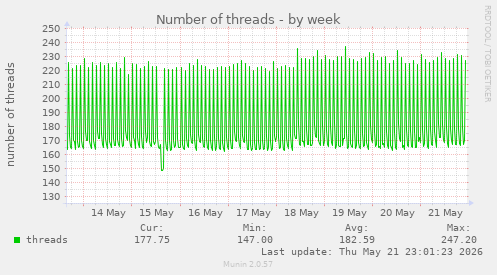 Number of threads