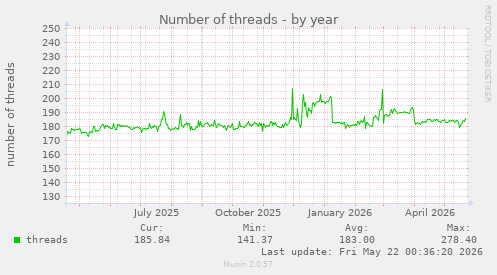 Number of threads