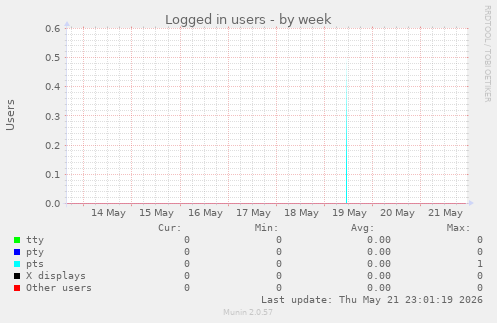 Logged in users