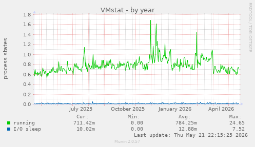VMstat