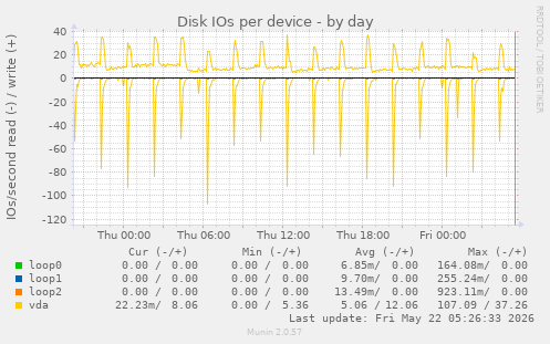 Disk IOs per device