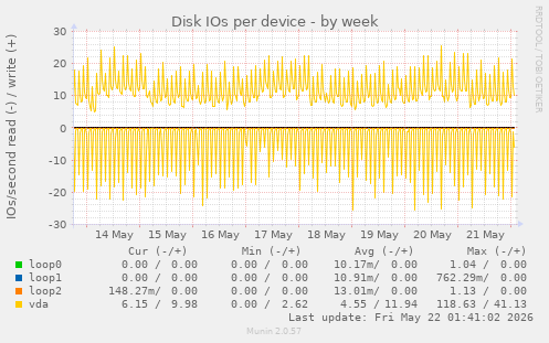 Disk IOs per device