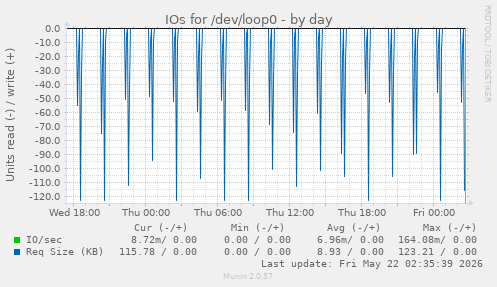 IOs for /dev/loop0