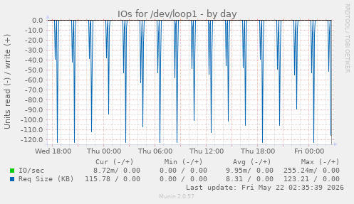 IOs for /dev/loop1