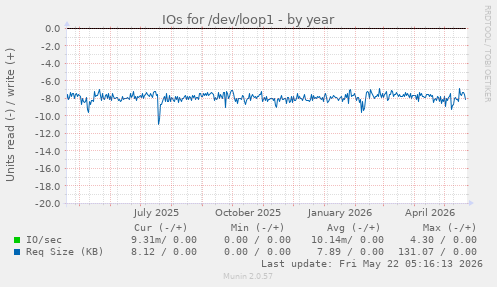 yearly graph