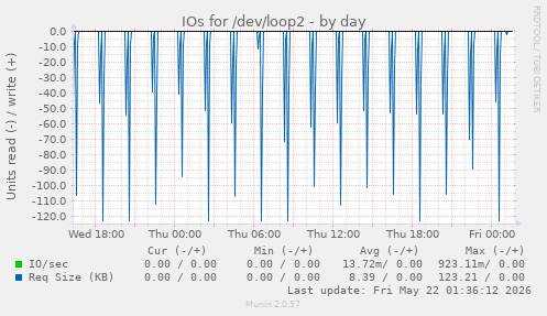 IOs for /dev/loop2