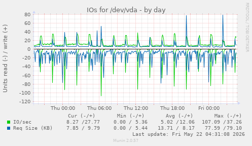 IOs for /dev/vda
