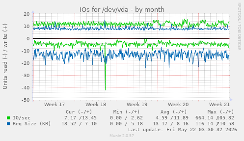 monthly graph
