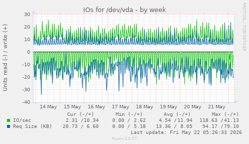 IOs for /dev/vda