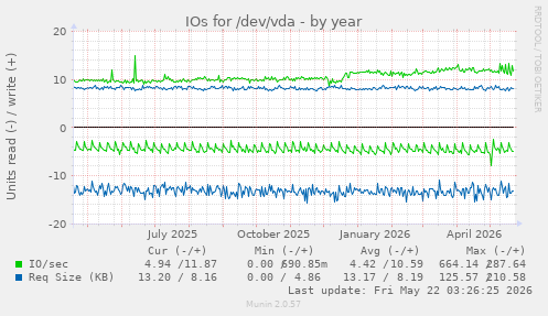 yearly graph