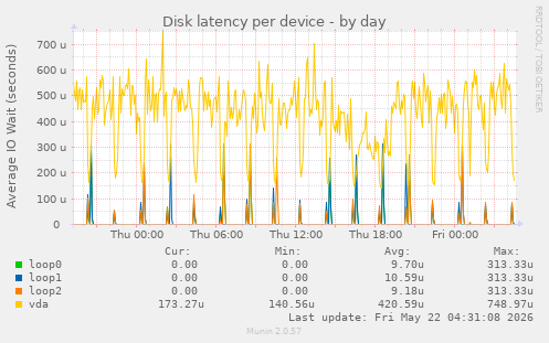 Disk latency per device