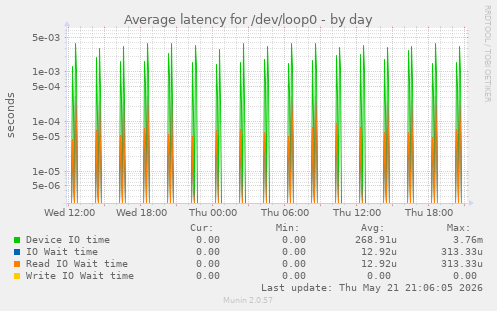 Average latency for /dev/loop0