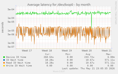 Average latency for /dev/loop0