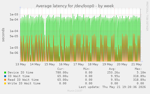 Average latency for /dev/loop0
