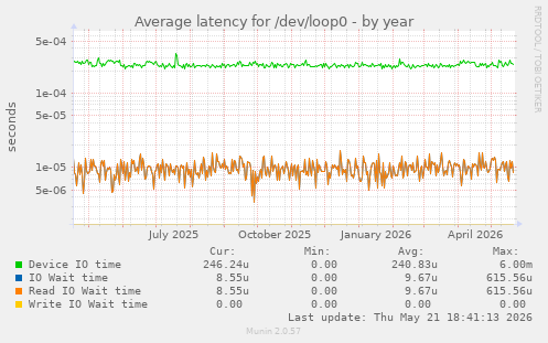 Average latency for /dev/loop0