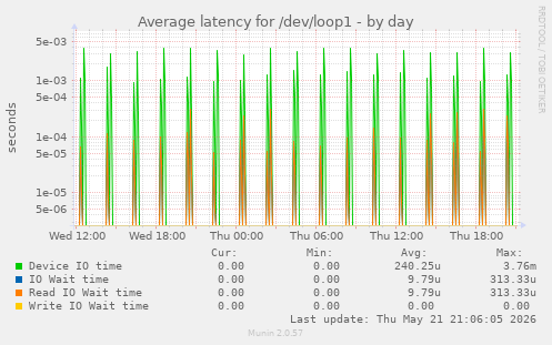 Average latency for /dev/loop1