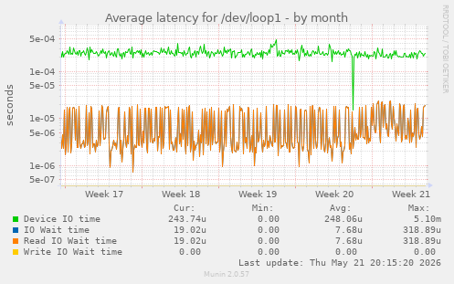 Average latency for /dev/loop1