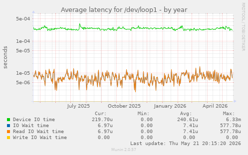 Average latency for /dev/loop1