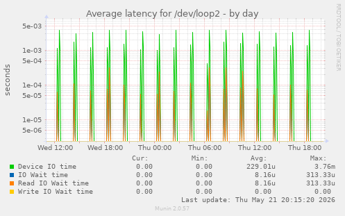 Average latency for /dev/loop2