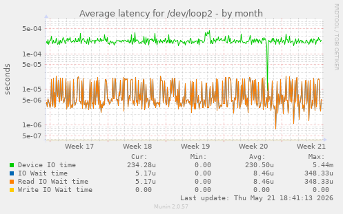 Average latency for /dev/loop2