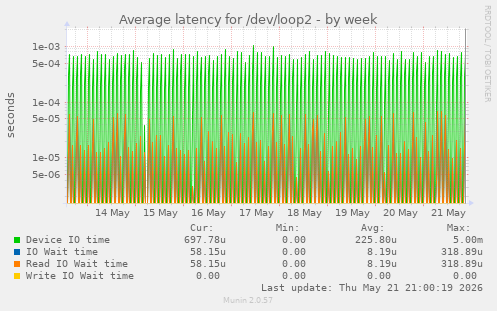 Average latency for /dev/loop2