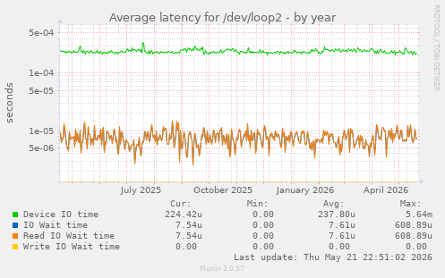 Average latency for /dev/loop2