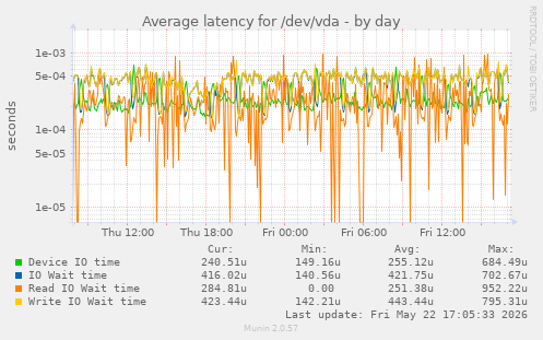 Average latency for /dev/vda