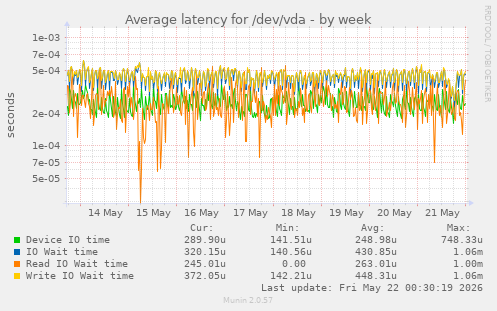 Average latency for /dev/vda