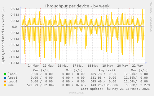 Throughput per device