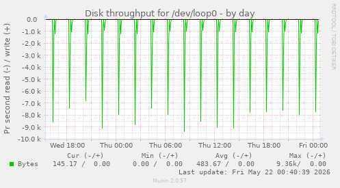 Disk throughput for /dev/loop0