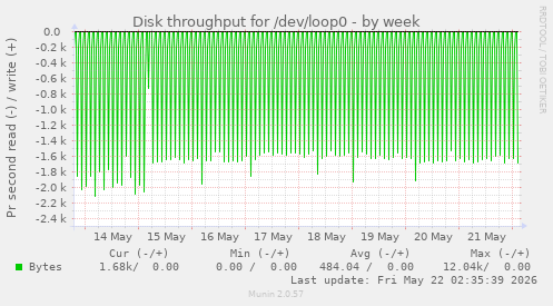 Disk throughput for /dev/loop0