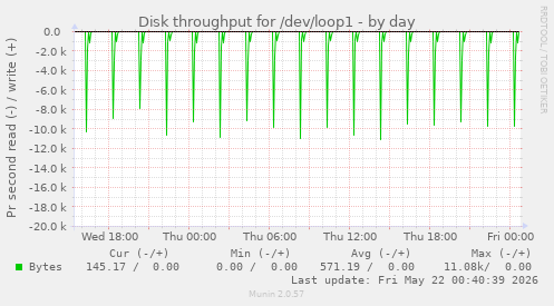 Disk throughput for /dev/loop1