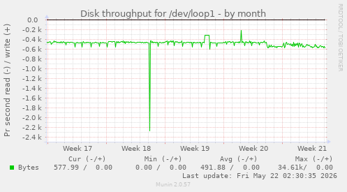 monthly graph
