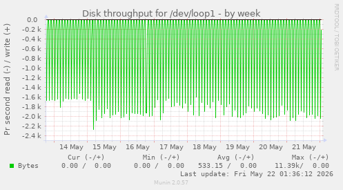 Disk throughput for /dev/loop1