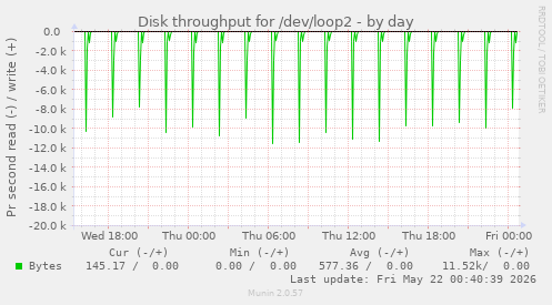 Disk throughput for /dev/loop2