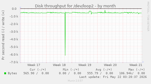 monthly graph