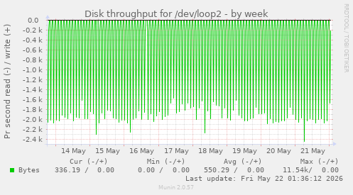 Disk throughput for /dev/loop2