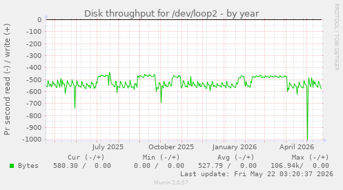 yearly graph