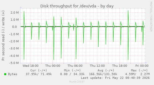 Disk throughput for /dev/vda