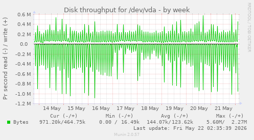 Disk throughput for /dev/vda