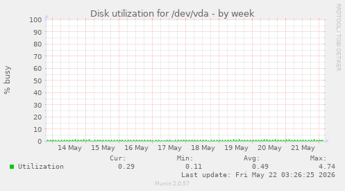 Disk utilization for /dev/vda