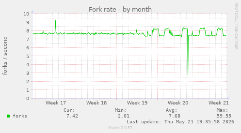 Fork rate