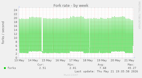 Fork rate