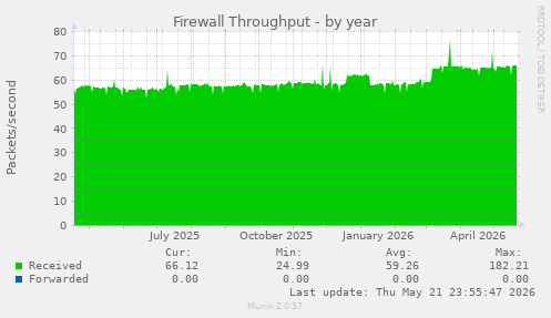 Firewall Throughput