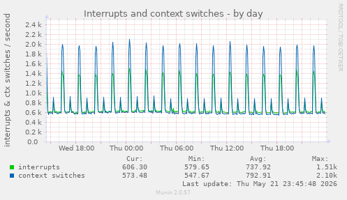 Interrupts and context switches
